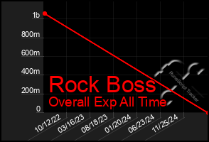 Total Graph of Rock Boss