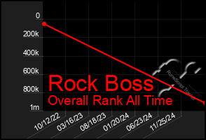 Total Graph of Rock Boss