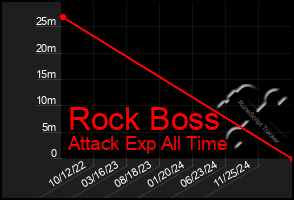 Total Graph of Rock Boss