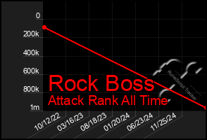 Total Graph of Rock Boss