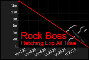 Total Graph of Rock Boss