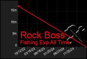 Total Graph of Rock Boss