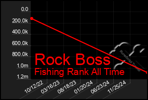Total Graph of Rock Boss
