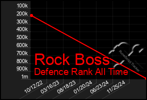 Total Graph of Rock Boss
