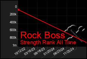 Total Graph of Rock Boss