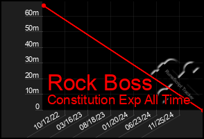 Total Graph of Rock Boss