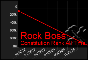 Total Graph of Rock Boss