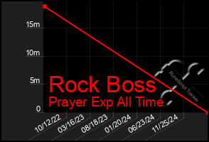 Total Graph of Rock Boss