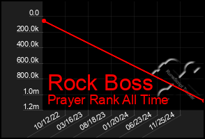 Total Graph of Rock Boss