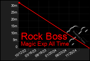 Total Graph of Rock Boss