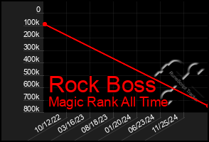 Total Graph of Rock Boss
