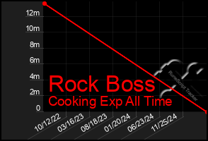 Total Graph of Rock Boss