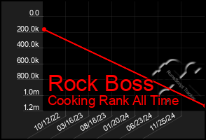 Total Graph of Rock Boss