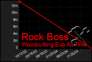 Total Graph of Rock Boss