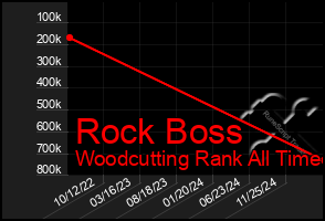 Total Graph of Rock Boss