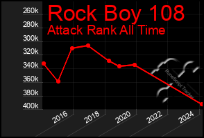 Total Graph of Rock Boy 108