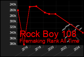 Total Graph of Rock Boy 108
