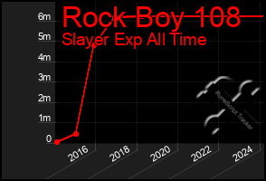 Total Graph of Rock Boy 108