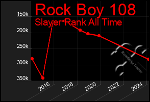 Total Graph of Rock Boy 108