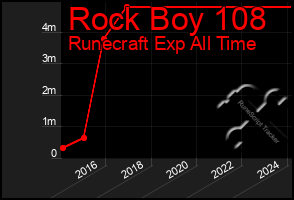 Total Graph of Rock Boy 108