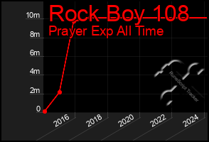 Total Graph of Rock Boy 108