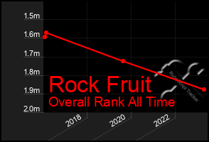 Total Graph of Rock Fruit