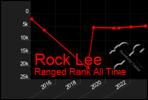 Total Graph of Rock Lee