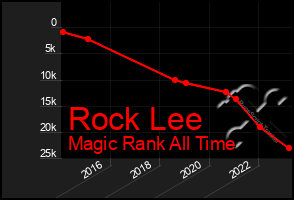 Total Graph of Rock Lee