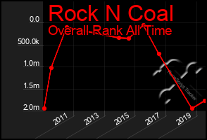 Total Graph of Rock N Coal