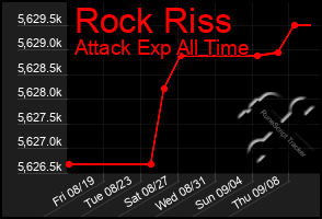 Total Graph of Rock Riss