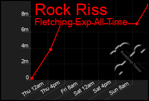 Total Graph of Rock Riss