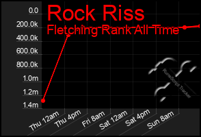 Total Graph of Rock Riss