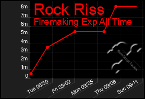 Total Graph of Rock Riss