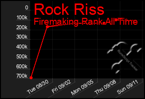 Total Graph of Rock Riss