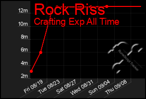 Total Graph of Rock Riss