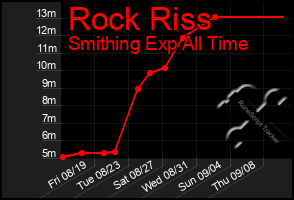 Total Graph of Rock Riss