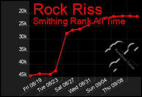 Total Graph of Rock Riss