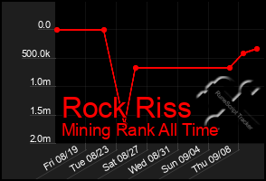 Total Graph of Rock Riss