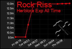 Total Graph of Rock Riss