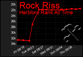 Total Graph of Rock Riss