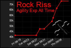 Total Graph of Rock Riss