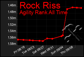 Total Graph of Rock Riss