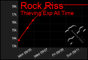 Total Graph of Rock Riss