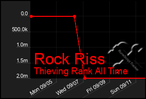 Total Graph of Rock Riss