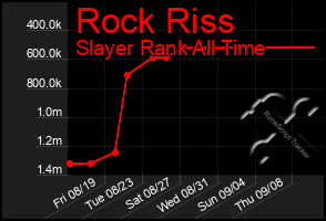 Total Graph of Rock Riss