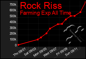 Total Graph of Rock Riss