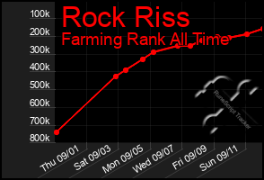 Total Graph of Rock Riss