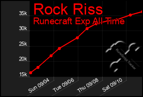 Total Graph of Rock Riss