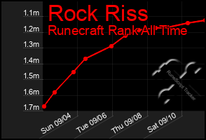 Total Graph of Rock Riss