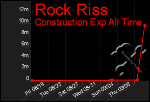 Total Graph of Rock Riss